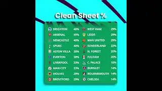 FPL GW20 &ndash; Clean Sheet Predictions