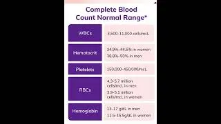 Normal ranges of CBC, / normal Haemoglobin/ normal RBC/Normal WBC/ normal PLATELETS