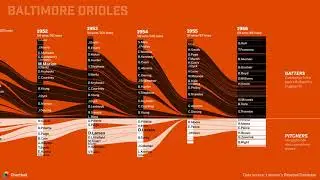 Baltimore Orioles, baseball franchise history