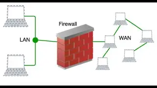 What is a firewall? 🔥🧱🛡️Firewalls explained and why you need one,🔥🧱🛡️what does it do?