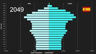 Spain Population Pyramid 1950-2100