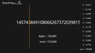 Pi &pi; 3.14... 150,001~160,000 digits 【Character Frequency】