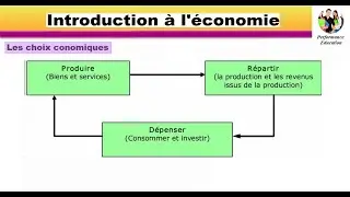 Les choix économique : Production-Répartition-Dépense