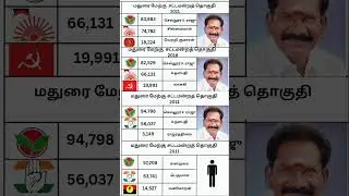 Madurai West Assembly constituency #motivation #election #tn #tnelection2021 #tnelection26