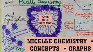 MICELLE CHEMISTRY | CMC | KRAFFT TEMPERATURE | GRAPHS | GATE 2018 QUESTION.