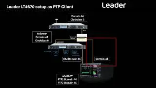 Leader - LT4670 PTP Client Accuracy