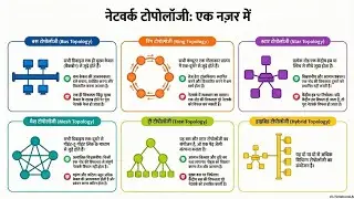नेटवर्क टोपोलोजी | computer gk for ssc gd | computer gk classes for railway exam | ias hindi notes |