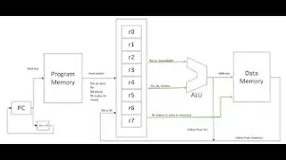 Interface to memory Load and Store or Read and Write.