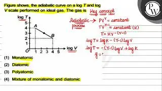 Figure shows, the adiabatic curve on a log \( T \) and \( \log \) \...