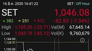 ปิดตลาดหุ้น ภาคบ่ายวันนี้ ปิดลบ -82.83 (-7.34%) SET 1,046.08 จุด วันที่ 16 มีนาคม พ.ศ. 2563