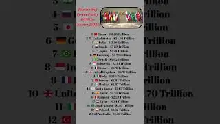 💰 Top 20 Countries by Purchasing Power Parity (PPP) in 2025 #EconomicPower #economy #money #power