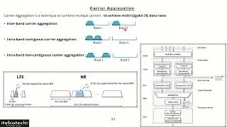 5G Carrier Aggregation  (Part of 5G course - Link in description)