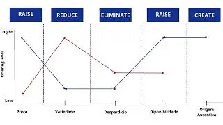 Force Field Analysis da Reptro e Strategy Canva da Blue Ocean