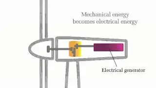 Animation: How Wind Turbines Work (animation)