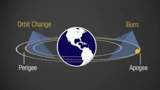 Rocket Science in 120: Orbital Maneuvers