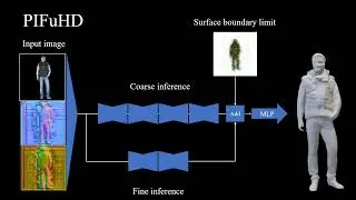 NTUST - Artificial Vision Lab - Pixel-aligned Implicit Switching Function for Human Reconstruction