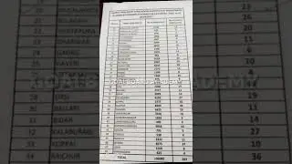 GPSTR district WISE APPLICATION list2022 #GPSTR #exams #tetgpstr 2022 gpstr 2022 paper 1mcqgpstr2022