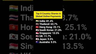 Top 8 Country Shares in Global Online Payments #shorts #onlinepayment