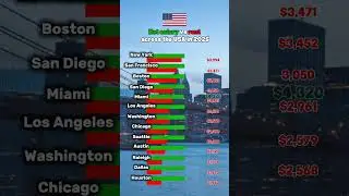 Rent vs net salary across the US #usa #career #salary #rent #nyc #sanfrancisco #chicago #seattle