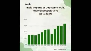 India&rsquo;s Imports of Vegetable, Fruit & Nut Foods (2013&ndash;2024) 📊🇮🇳