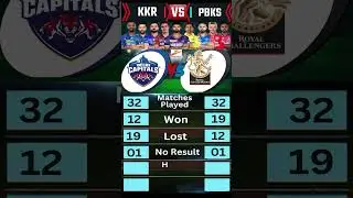 DC Vs RCB Head to Head Records & Stats #shortsfeed #shorts #youtubeshorts #ipl2025 #dcvrcb