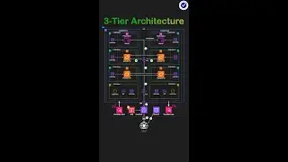 Production-Grade AWS 3-Tier Architecture | Request & Data Flow Explained #aws