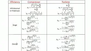 problems on stage and polytropic efficiency