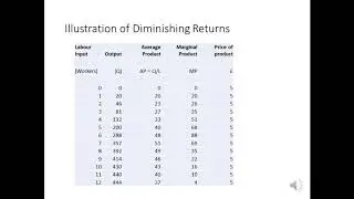 3.5.1 Demand for Labour MRP