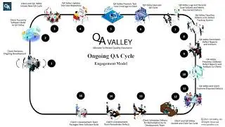 QA Valley - Engagement Model Ongoing QA Cycle