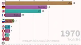 Nobel Prize Winners in Science [Medicine Chemistry Physics] - Timeline