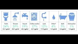 Residential End Uses of Water - Research and Trends