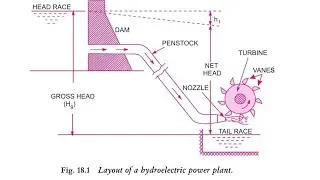 Theory 2 🔹 Layout of Hydroelectric Power Plant.