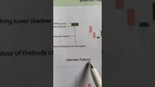 Hammer candlestick pattern #sharemarket #short