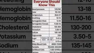 Understanding Blood Pressure Readings: A Complete Guide#shortsfeed #youtubeshorts