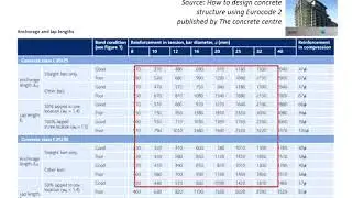 7.20 Table of anchorage length