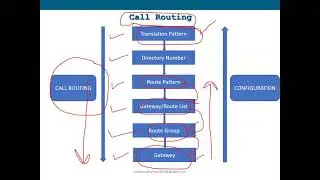 Lec - 8|Call Routing - Theory|Translation pattern,Route Pattern, SLRG(Local Route Group) - Hindi