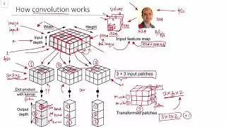 How does convolution work?