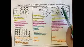 Properties of Ionic, Covalent & Metallic Compounds