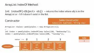 Java ArrayList indexOf() Method Explained