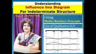 Understanding ILD : How to decide shape of  Influence Line Diagram for Indeterminate Structures