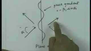 Plane wave at dielectric interface