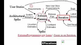 อธิบาย Extreme Programming (XP)