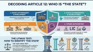 Article 12 of Indian Constitution | Definition of the State