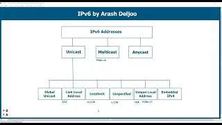 7 IPv6 Deep-Dive - IPv6 Unicast Address Types ,  Link Local Address by  ArashDeljoo - Part1/6