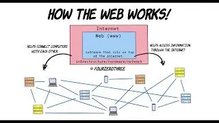How the web works!