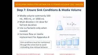 Dissolution 14/62: Developing Dissolution Method for Extended Release Tablets
