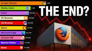Most Popular Web Browsers (1992 - 2026)