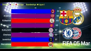 Best Clubs in Every FIFA (2005-2020)