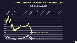General Electric Company vs Mitsubishi Electric Stock Price (2000-2020)