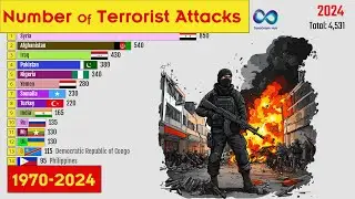 Highest Terrorist Attack Counts by Countries  |  DataGraph Hub